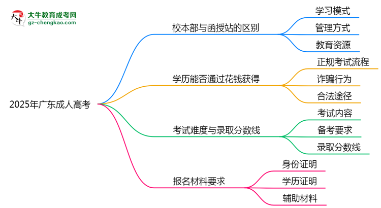 2025年報廣東成人高考選校本部還是函授站？區(qū)別解析思維導(dǎo)圖