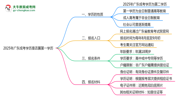 2025年廣東成考學(xué)歷是否算第一學(xué)歷？思維導(dǎo)圖