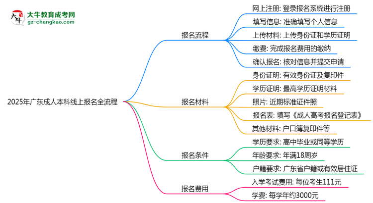 2025年廣東成人本科線上報(bào)名全流程圖文指南思維導(dǎo)圖