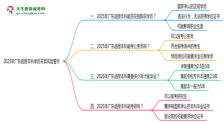 2025年廣東函授本科學(xué)歷買賣風(fēng)險警示：官方嚴(yán)打！思維導(dǎo)圖