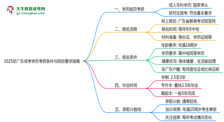 2025年廣東成考學(xué)歷考研條件與院校要求指南思維導(dǎo)圖