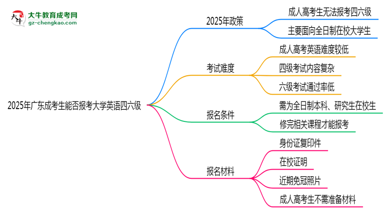 2025年廣東成考生能否報考大學英語四六級？思維導圖