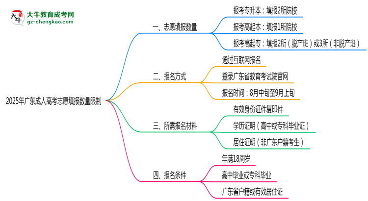 2025年廣東成人高考志愿填報(bào)數(shù)量限制思維導(dǎo)圖