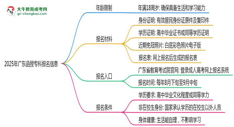2025年廣東函授?？颇挲g限制：最低多少歲？思維導(dǎo)圖