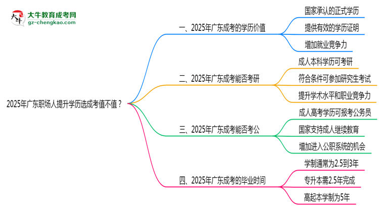 2025年廣東職場(chǎng)人提升學(xué)歷選成考值不值？思維導(dǎo)圖
