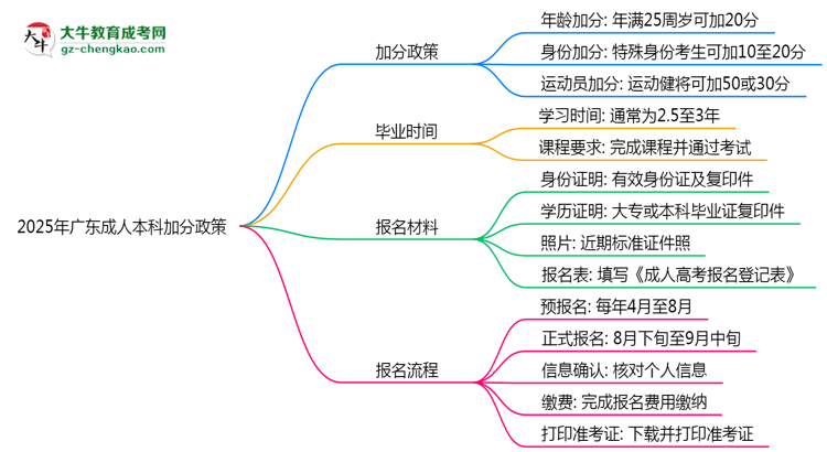 2025年廣東成人本科加分政策：最高可加20分！思維導(dǎo)圖