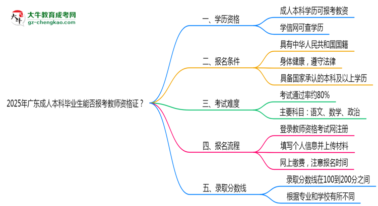 2025年廣東成人本科畢業(yè)生能否報(bào)考教師資格證？思維導(dǎo)圖