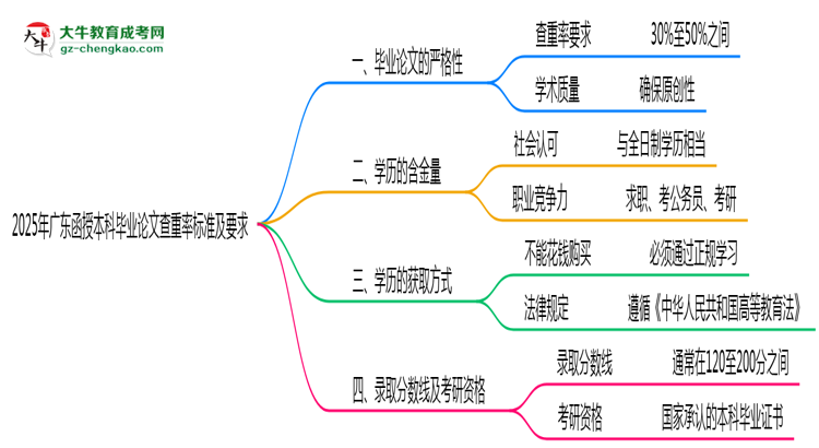 2025年廣東函授本科畢業(yè)論文查重率標準及要求思維導(dǎo)圖