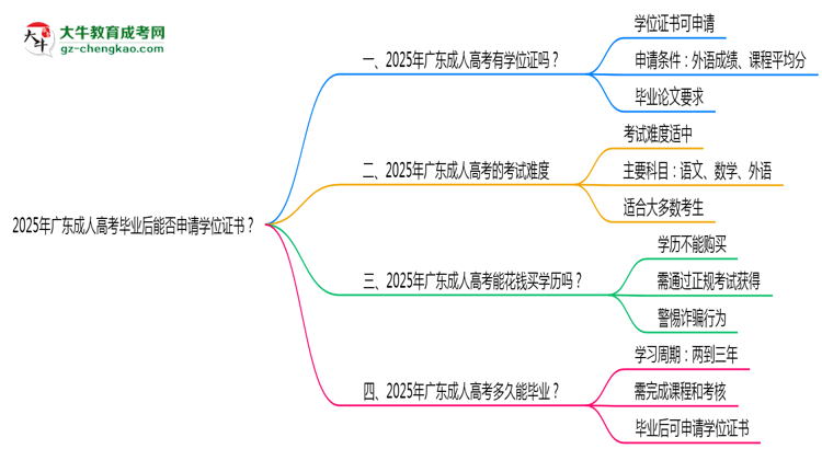 2025年廣東成人高考畢業(yè)后能否申請(qǐng)學(xué)位證書？思維導(dǎo)圖