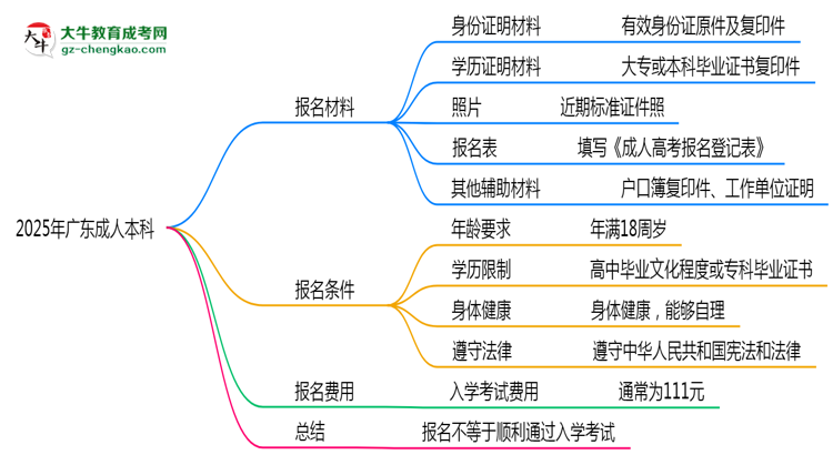 2025年廣東成人本科是不是報(bào)名就能過(guò)?思維導(dǎo)圖