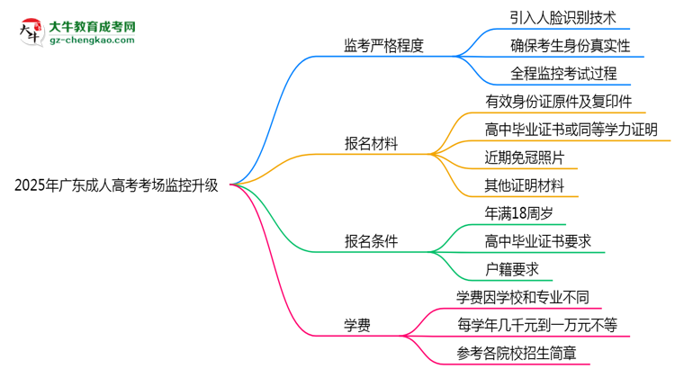 2025年廣東成人高考考場(chǎng)監(jiān)控升級(jí)：人臉識(shí)別入場(chǎng)思維導(dǎo)圖