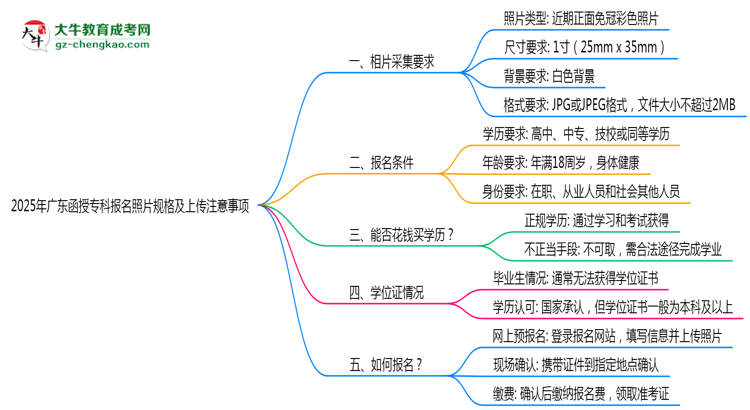 2025年廣東函授?？茍竺掌?guī)格及上傳注意事項思維導(dǎo)圖
