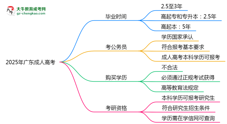 2025年廣東成人高考最快畢業(yè)拿證需要幾年?思維導(dǎo)圖