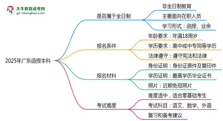 2025年廣東函授本科學(xué)歷是否屬于全日制？思維導(dǎo)圖