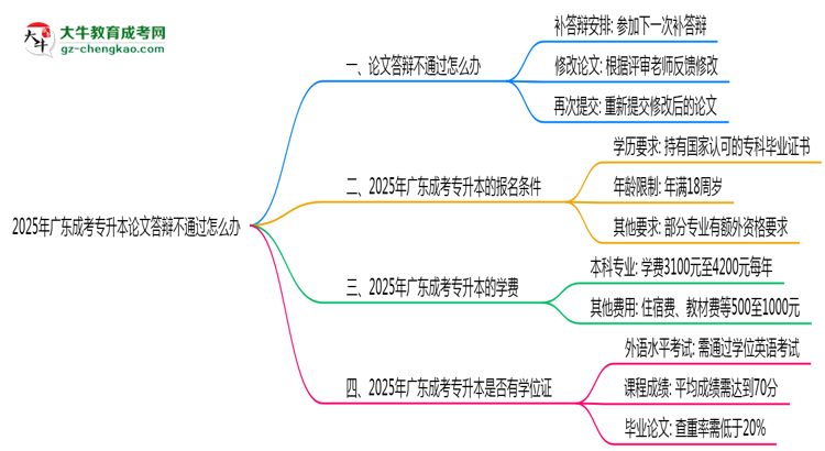 2025年廣東成考專升本論文答辯不通過(guò)怎么辦？思維導(dǎo)圖