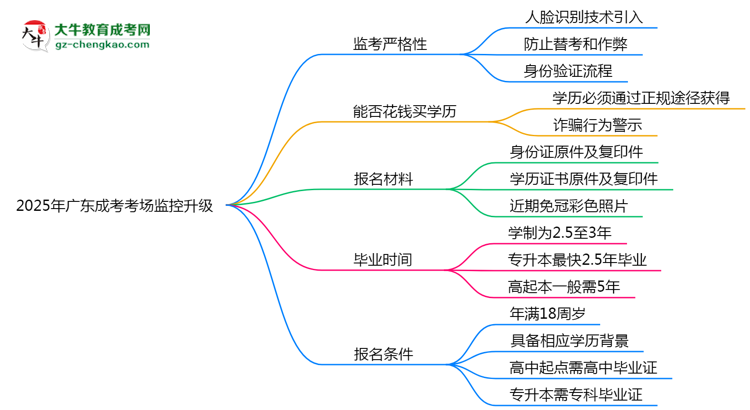 2025年廣東成考考場(chǎng)監(jiān)控升級(jí):人臉識(shí)別入場(chǎng)思維導(dǎo)圖