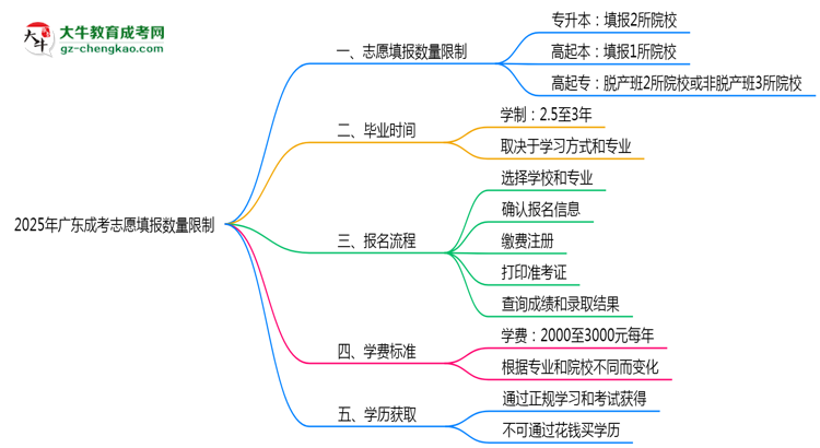 2025年廣東成考志愿填報數(shù)量限制思維導圖