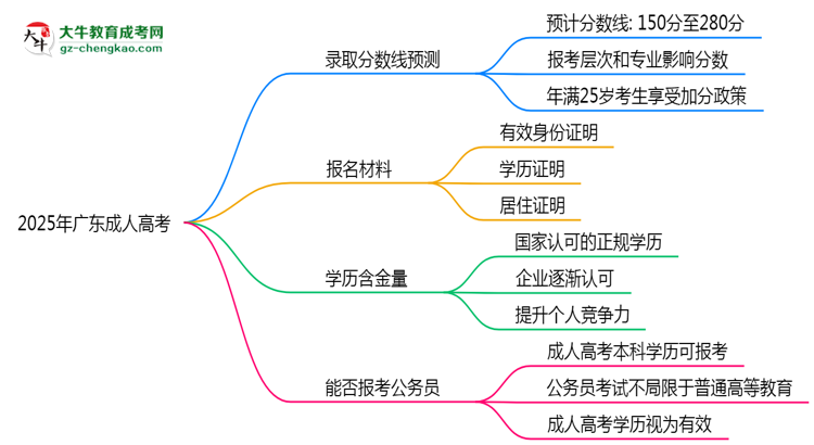 2025年廣東成人高考各院校錄取分?jǐn)?shù)線預(yù)測思維導(dǎo)圖