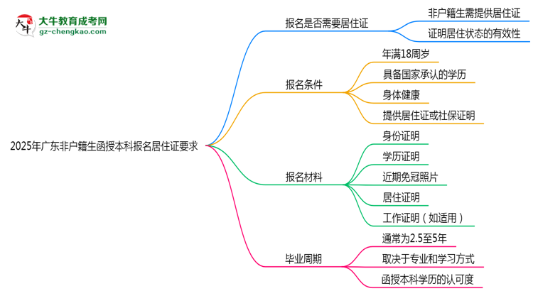 2025年廣東非戶籍生函授本科報名居住證要求思維導(dǎo)圖