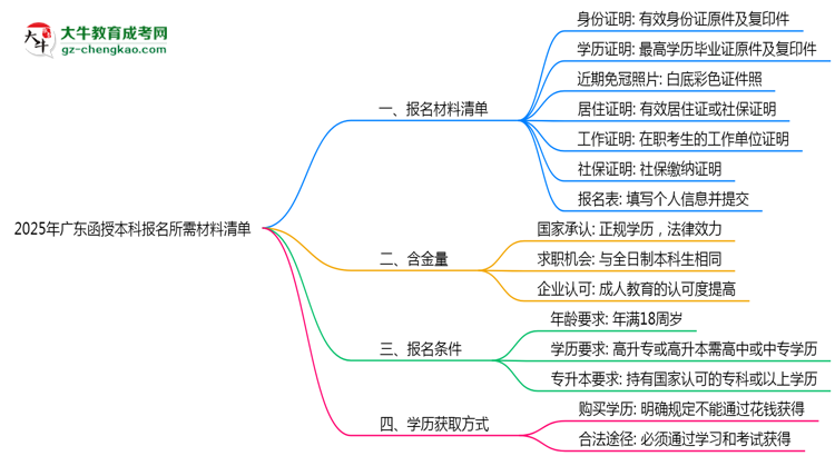 2025年廣東函授本科報名所需材料清單(最新版)思維導(dǎo)圖