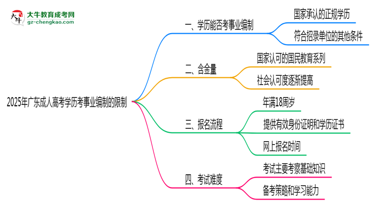 2025年廣東成人高考學歷考事業(yè)編制有哪些限制？思維導圖