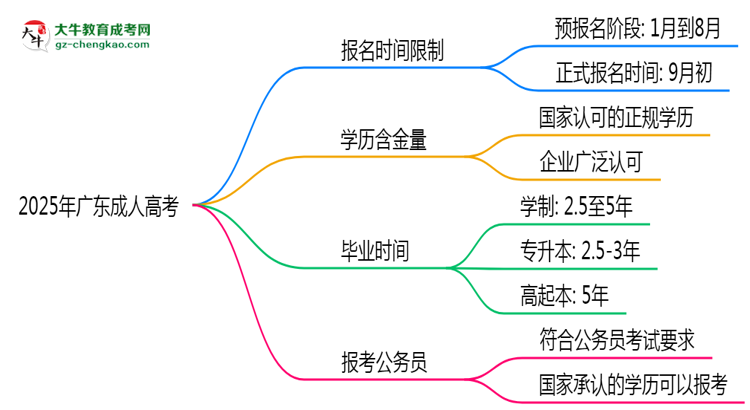 2025年廣東成人高考報(bào)名是否有時(shí)間限制？思維導(dǎo)圖