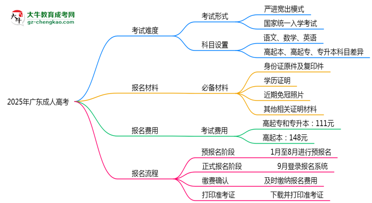 2025年廣東成人高考是不是報名就能過？思維導圖