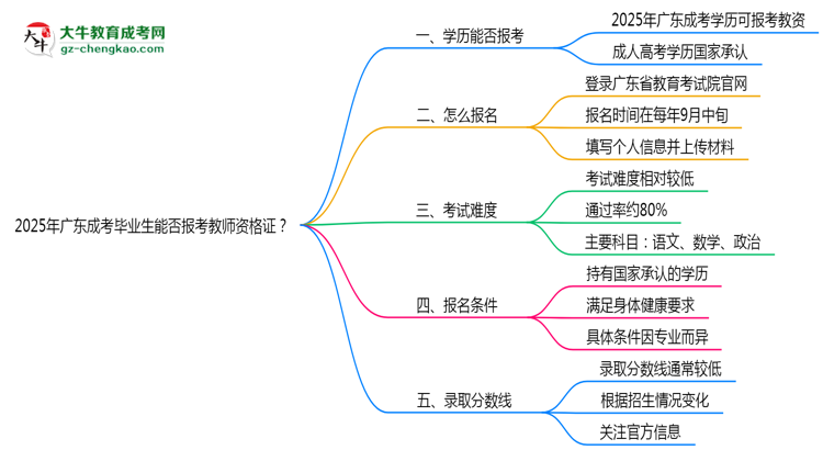 2025年廣東成考畢業(yè)生能否報(bào)考教師資格證？思維導(dǎo)圖