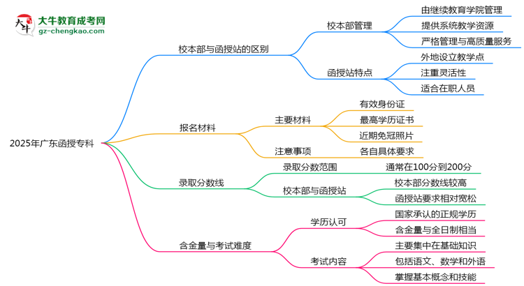 2025年報(bào)廣東函授?？七x校本部還是函授站？區(qū)別解析思維導(dǎo)圖