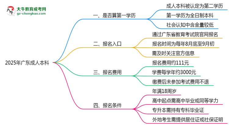 2025年廣東成人本科學(xué)歷是否算第一學(xué)歷？思維導(dǎo)圖