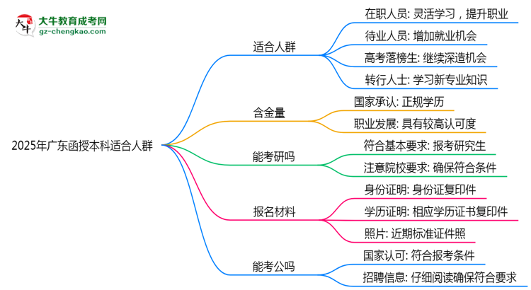 2025年廣東哪些人適合報(bào)考函授本科?思維導(dǎo)圖