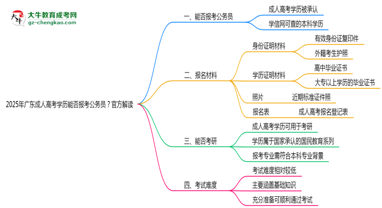 2025年廣東成人高考學歷能否報考公務員？官方解讀思維導圖