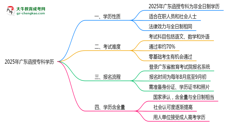 2025年廣東函授?？茖W(xué)歷是否屬于全日制？思維導(dǎo)圖