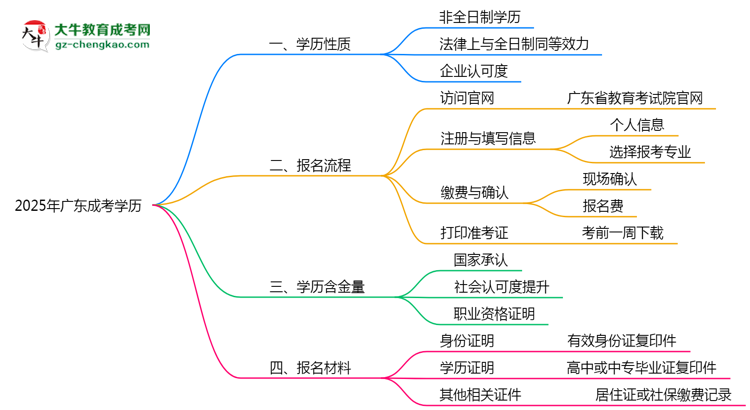 2025年廣東成考學(xué)歷是否屬于全日制？思維導(dǎo)圖