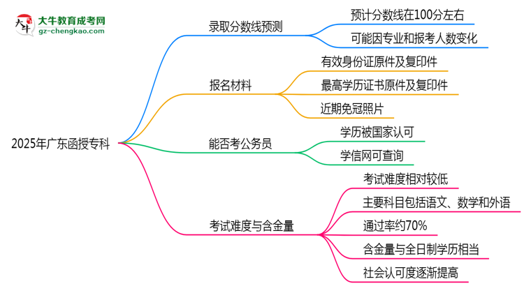2025年廣東函授?？聘髟盒ｄ浫》謹稻€預測思維導圖