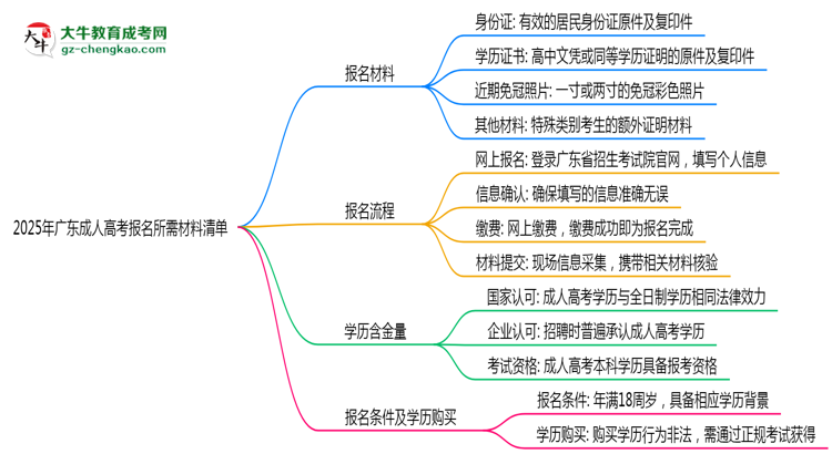 2025年廣東成人高考報名所需材料清單（最新版）思維導(dǎo)圖