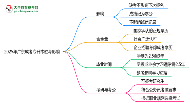 2025年廣東成考專升本缺考會(huì)影響下次報(bào)名嗎?思維導(dǎo)圖
