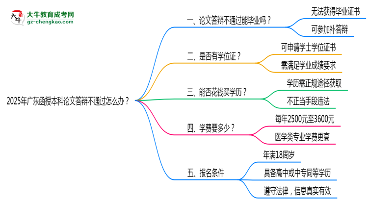 2025年廣東函授本科論文答辯不通過怎么辦？思維導(dǎo)圖