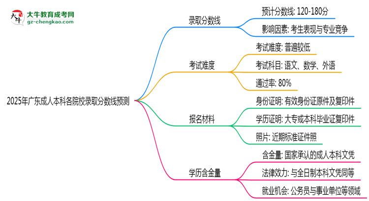 2025年廣東成人本科各院校錄取分數(shù)線預(yù)測思維導(dǎo)圖