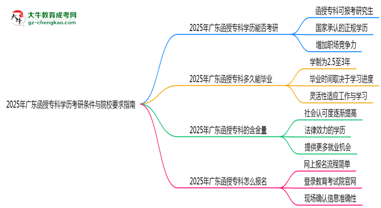 2025年廣東函授專科學歷考研條件與院校要求指南思維導圖