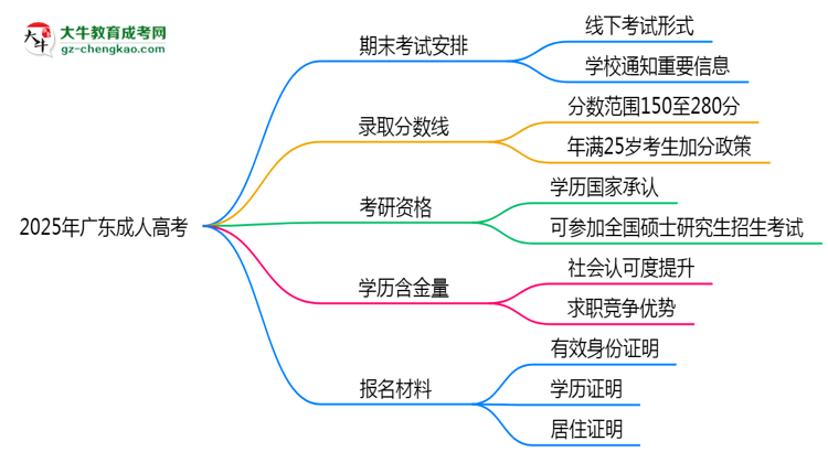 2025年廣東成人高考期末考試是線上還是線下？思維導(dǎo)圖