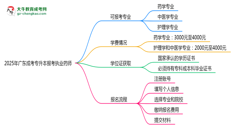 2025年廣東成考專(zhuān)升本哪些專(zhuān)業(yè)可報(bào)考執(zhí)業(yè)藥師？思維導(dǎo)圖