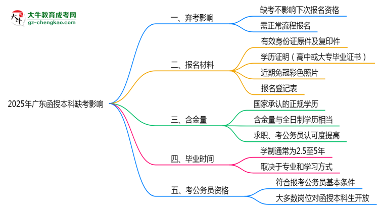 2025年廣東函授本科缺考會影響下次報名嗎？思維導(dǎo)圖