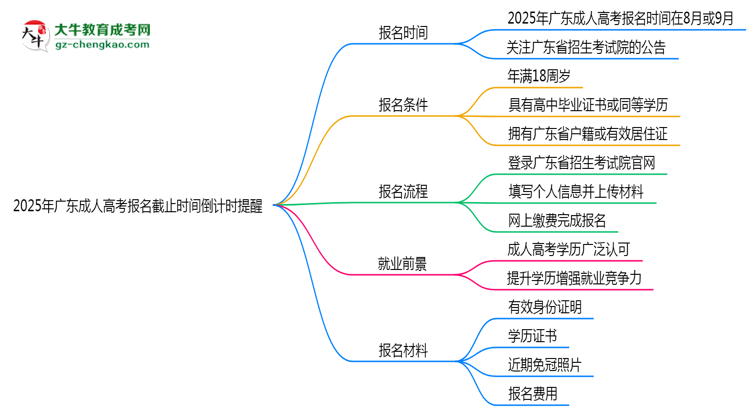 2025年廣東成人高考報名截止時間倒計時提醒思維導(dǎo)圖