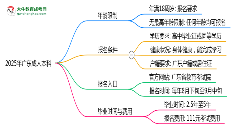 2025年廣東成人本科年齡限制：最低多少歲？思維導(dǎo)圖