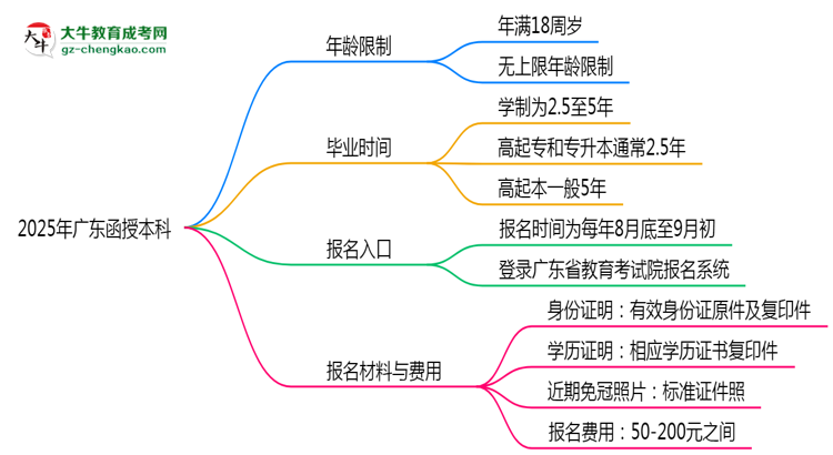 2025年廣東函授本科年齡限制：最低多少歲？思維導(dǎo)圖