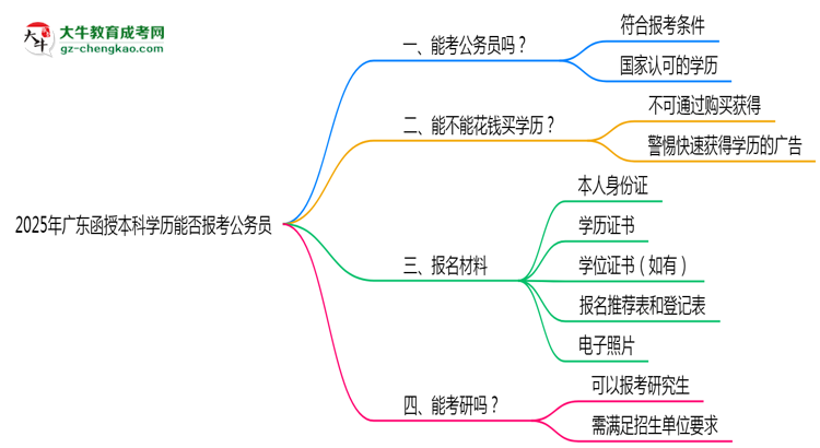 2025年廣東函授本科學(xué)歷能否報(bào)考公務(wù)員？官方解讀思維導(dǎo)圖