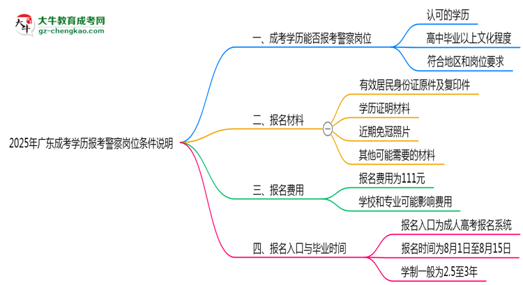 2025年廣東成考學(xué)歷報考警察崗位條件說明思維導(dǎo)圖
