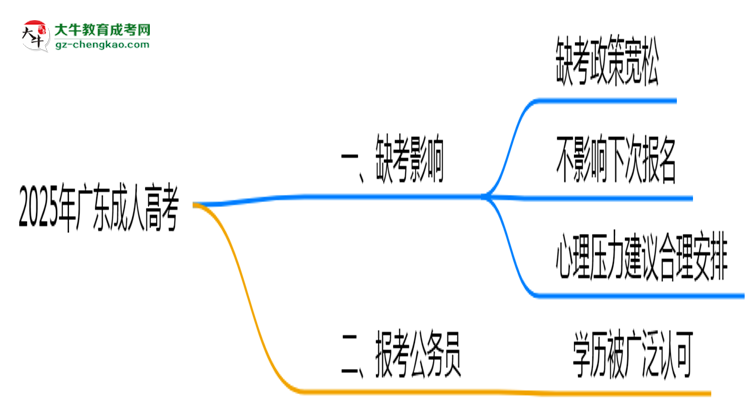 2025年廣東成人高考缺考會影響下次報名嗎？思維導(dǎo)圖