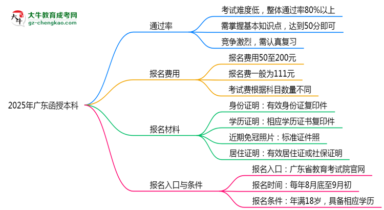 2025年廣東函授本科是不是報(bào)名就能過?思維導(dǎo)圖